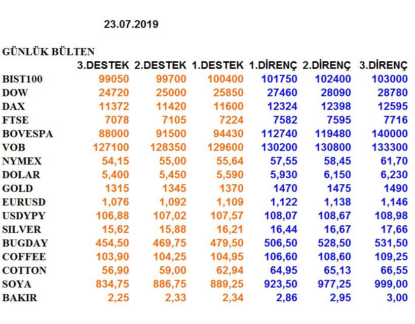 ENDEKSLERİN, HİSSELERİN, KURLARIN, EMTİALARIN ELLİOT ANALİZİ…