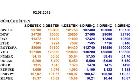 ENDEKSLERİN, HİSSELERİN, KURLARIN, EMTİALARIN ELLİOT ANALİZİ…