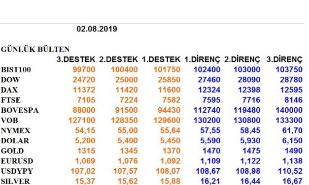 ENDEKSLERİN, HİSSELERİN, KURLARIN, EMTİALARIN ELLİOT ANALİZİ…