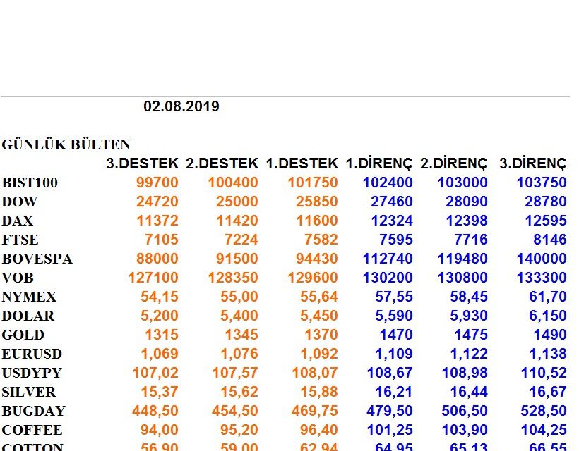 ENDEKSLERİN, HİSSELERİN, KURLARIN, EMTİALARIN ELLİOT ANALİZİ…