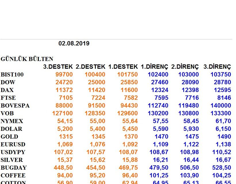 ENDEKSLERİN, HİSSELERİN, KURLARIN, EMTİALARIN ELLİOT ANALİZİ…