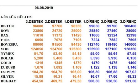 ENDEKSLERİN, HİSSELERİN, KURLARIN, EMTİALARIN ELLİOT ANALİZİ…