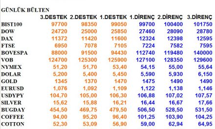 ENDEKSLERİN, HİSSELERİN, KURLARIN, EMTİALARIN ELLİOT ANALİZİ…