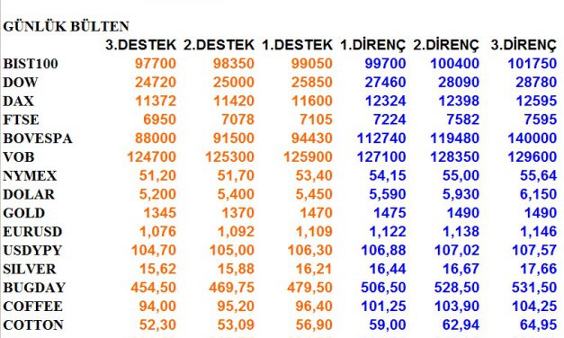 ENDEKSLERİN, HİSSELERİN, KURLARIN, EMTİALARIN ELLİOT ANALİZİ…