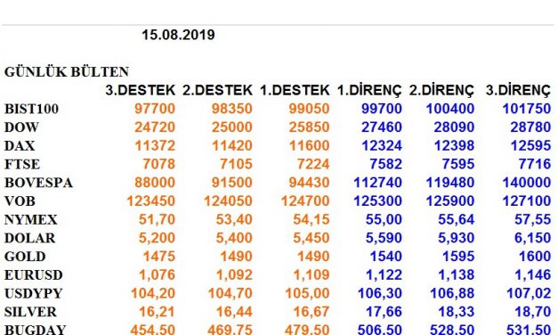 ENDEKSLERİN, HİSSELERİN, KURLARIN, EMTİALARIN ELLİOT ANALİZİ…