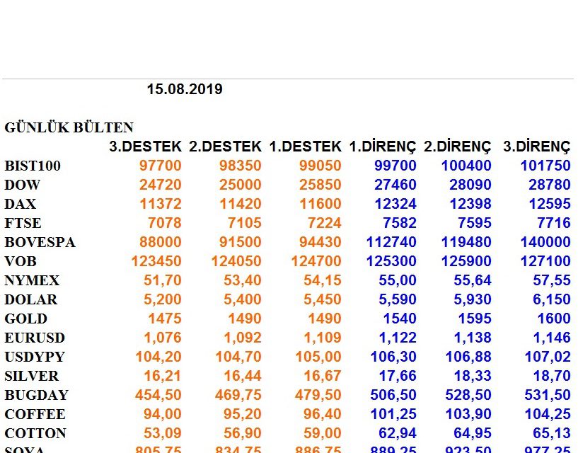 ENDEKSLERİN, HİSSELERİN, KURLARIN, EMTİALARIN ELLİOT ANALİZİ…