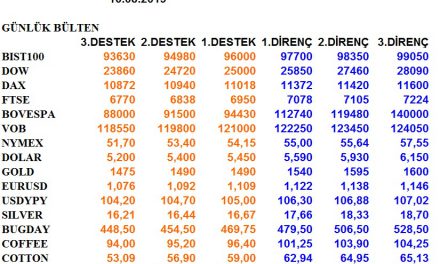 ENDEKSLERİN, HİSSELERİN, KURLARIN, EMTİALARIN ELLİOT ANALİZİ…