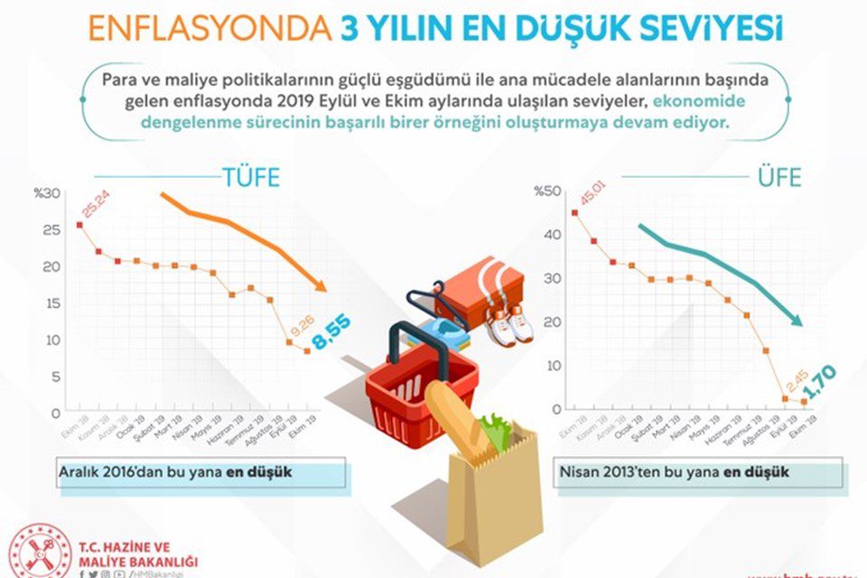 Berat Albayrak: Son 3 yılın en düşük enflasyon seviyelerini yakaladık