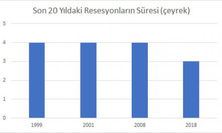 Ekonomide küçülme bitti, fakat yatırımlarda daralma devam ediyor