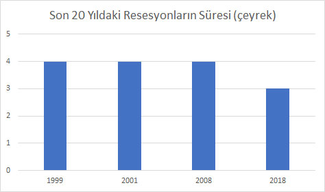 Ekonomide küçülme bitti, fakat yatırımlarda daralma devam ediyor