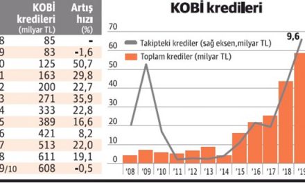 KOBİ’lerde batık kredi sorunu büyüyor!