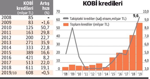 KOBİ’lerde batık kredi sorunu büyüyor!