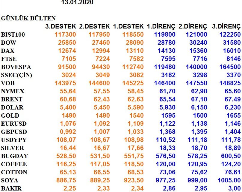 GÜNLÜK BÜLTEN 13.01.2020
