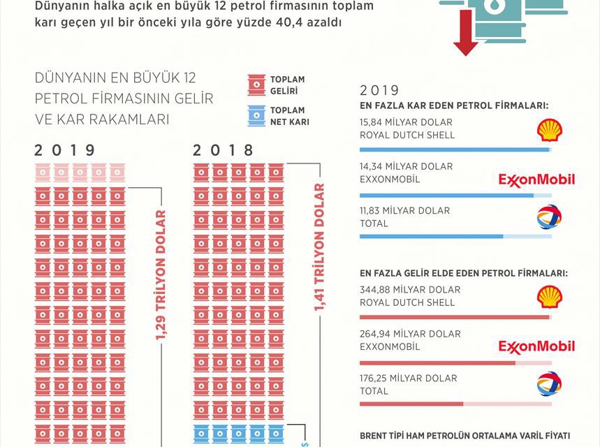 Petrol devlerinin karı yüzde 40 düştü