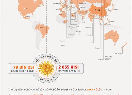 Dünyada Kovid-19 bulaşan kişi sayısı 85 bini aştı