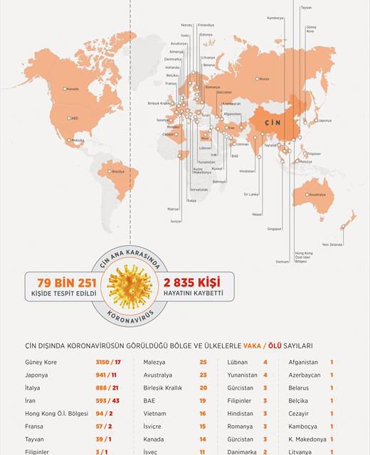 Dünyada Kovid-19 bulaşan kişi sayısı 85 bini aştı