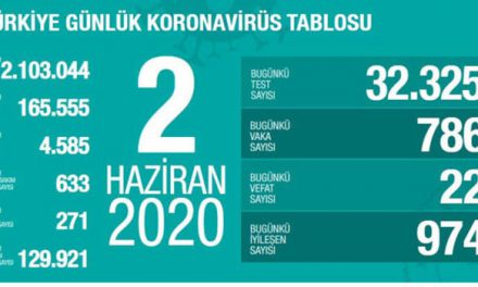 Son dakika… Türkiye’nin koronavirüs tablosu! Son 24 saatte can kaybı 22 oldu