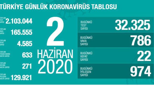 Son dakika… Türkiye’nin koronavirüs tablosu! Son 24 saatte can kaybı 22 oldu