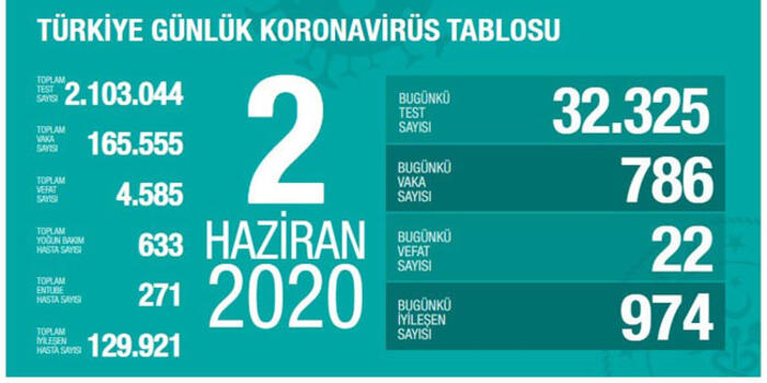 Son dakika… Türkiye’nin koronavirüs tablosu! Son 24 saatte can kaybı 22 oldu