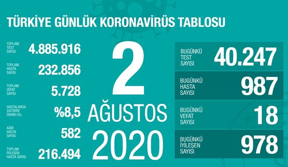 2 Ağustos 2020 corona virüs tablosu: 18 can kaybı, 987 vaka