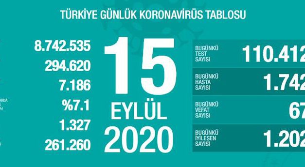 Son dakika haberi: 15 Eylül koronavirüs tablosu! Bakan Koca son durumu paylaştı!