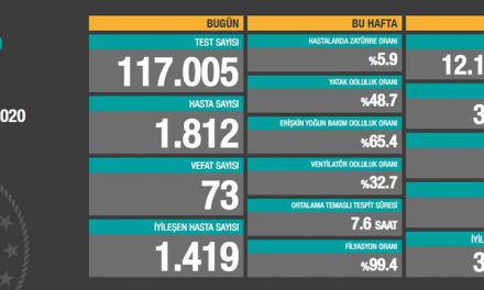 16 Ekim 2020 corona virüs tablosu: 73 can kaybı, bin 812 yeni hasta sayısı