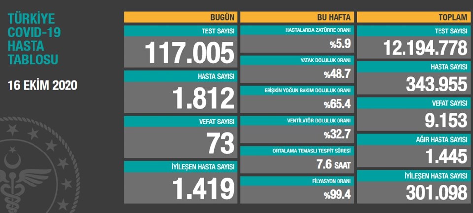 16 Ekim 2020 corona virüs tablosu: 73 can kaybı, bin 812 yeni hasta sayısı