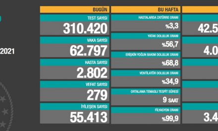 14 Mart 2021 corona virüs tablosu: 279 can kaybı, 62 bin 797 yeni vaka