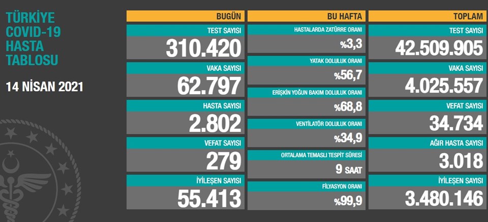 14 Mart 2021 corona virüs tablosu: 279 can kaybı, 62 bin 797 yeni vaka