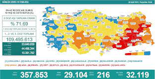 30 Eylül 2021 corona virüs tablosu: 216 can kaybı, 29 bin 104 yeni vaka