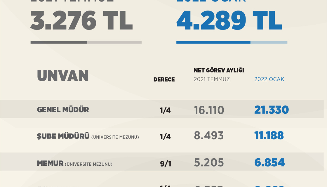 En düşük memur maaşı 6429 lira oldu