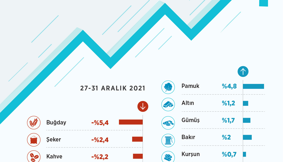 Emtia piyasasında yılın son haftasında en çok değer kazanan ürün pamuk oldu