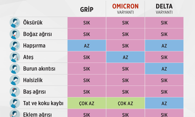 Omicron’un Delta ve griple belirtileri benzer, bulaşıcılığı hızlı