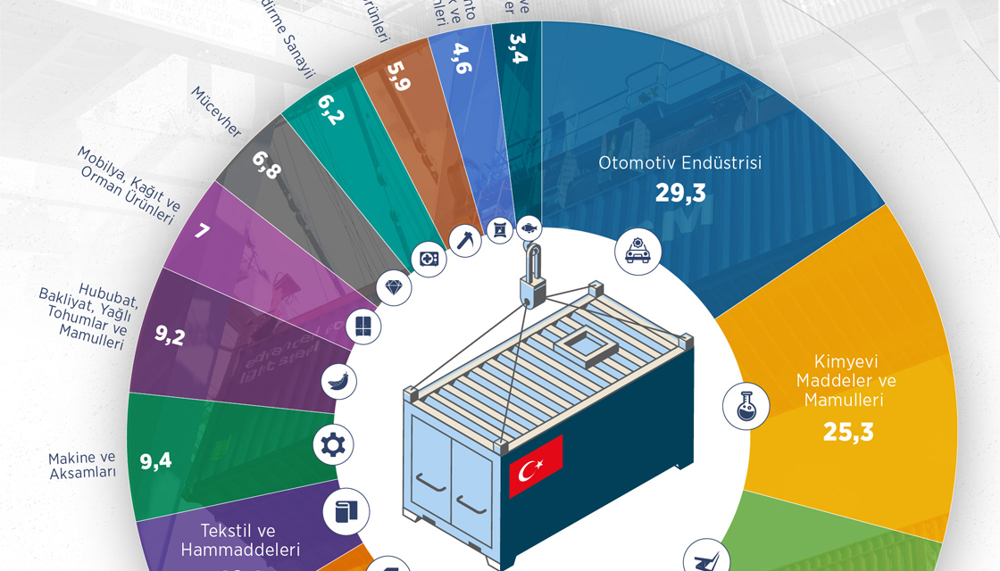 Sektörlere göre Türkiye’nin 2021 yılı ihracatı