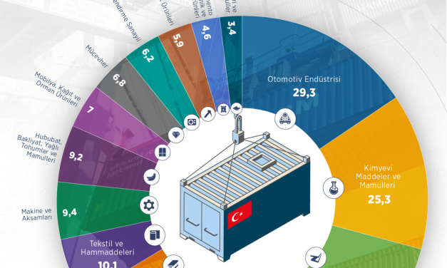 Sektörlere göre Türkiye’nin 2021 yılı ihracatı