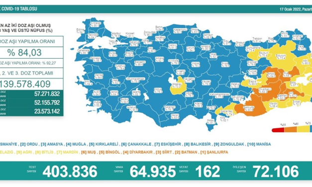 17 Ocak 2022 corona virüs tablosu: 162 can kaybı, 64 bin 935 vaka