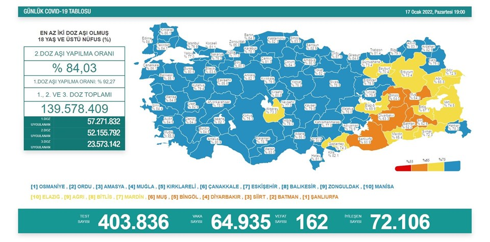 17 Ocak 2022 corona virüs tablosu: 162 can kaybı, 64 bin 935 vaka